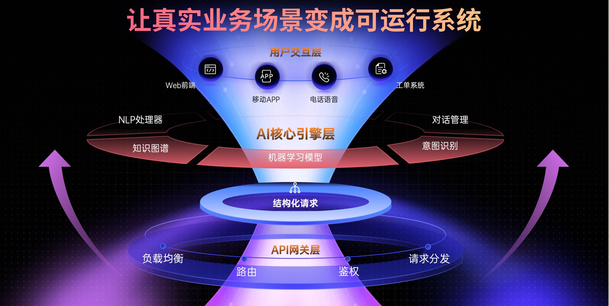 AI 核心引擎层架构：Web 前端 · 移动 APP · 电话语音多渠道接入，意图识别 / 对话管理 / 知识图谱核心引擎，负载均衡与鉴权支撑