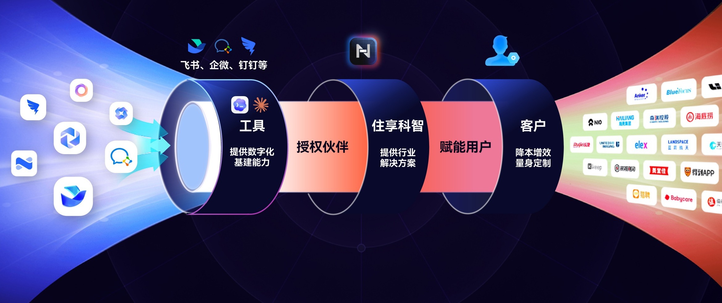 我们是您的 AI 落地战略一致行动人：工具 · 住享科智 HOLDZHU · 客户